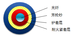 Teflon Fiber Optic Cable (Aviation)