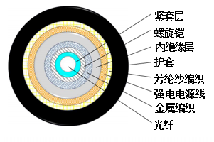 Special Armored Fiber Optic Cable
